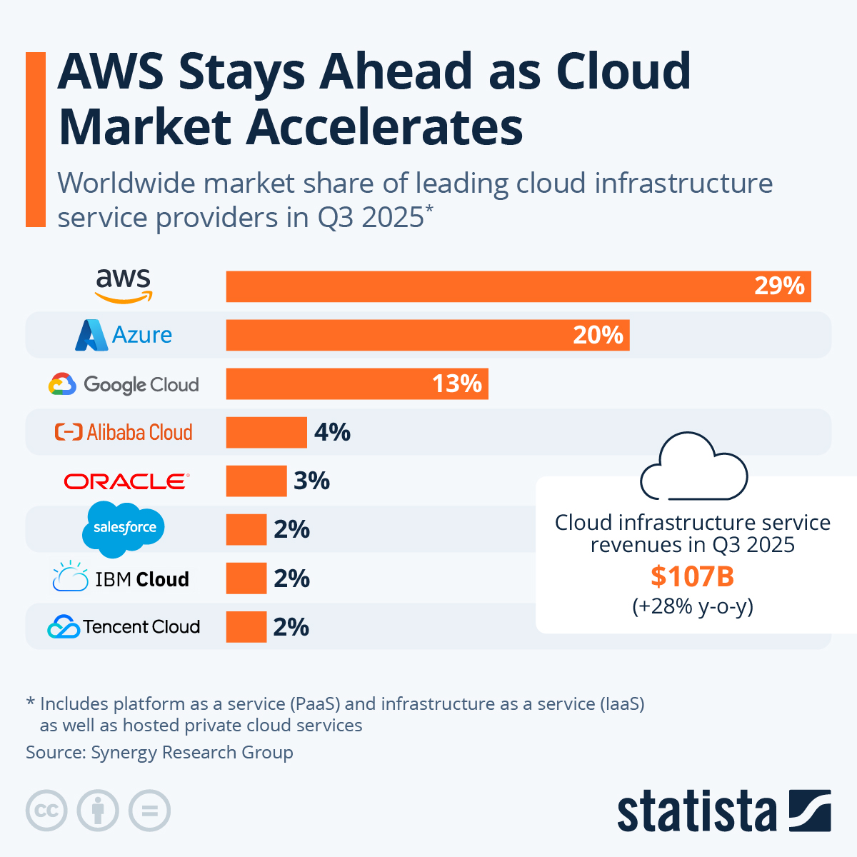 Cloud market share comparison - AWS, Azure and GCP