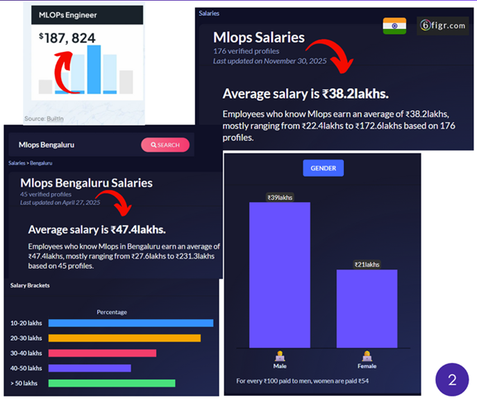 Average MLOps engineer salary trends