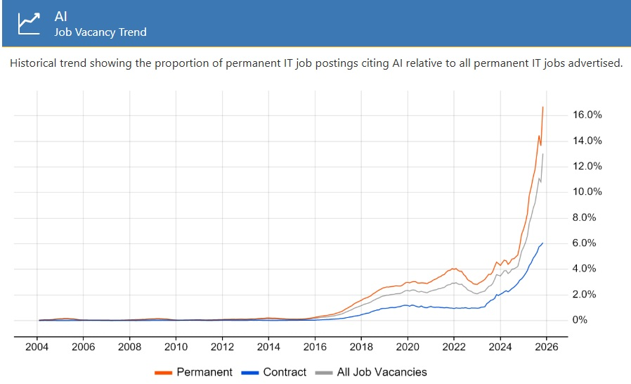 Job demand trend for AI skills