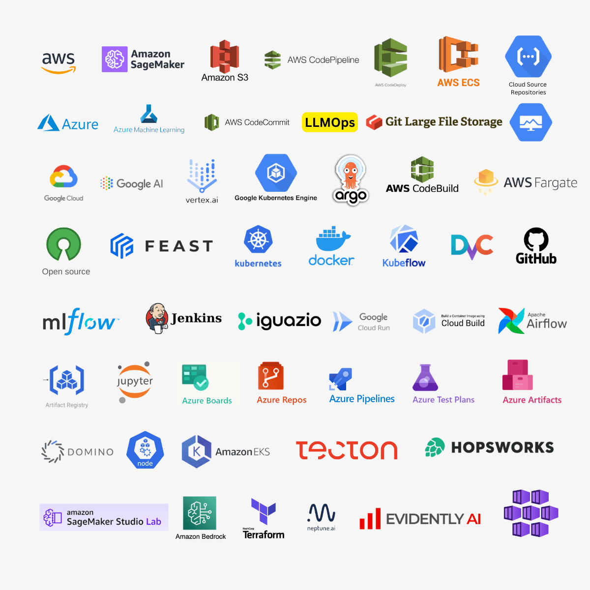 MLOps tools covered: AWS, Azure, GCP, Docker, Kubernetes, MLflow, DVC and Kubeflow