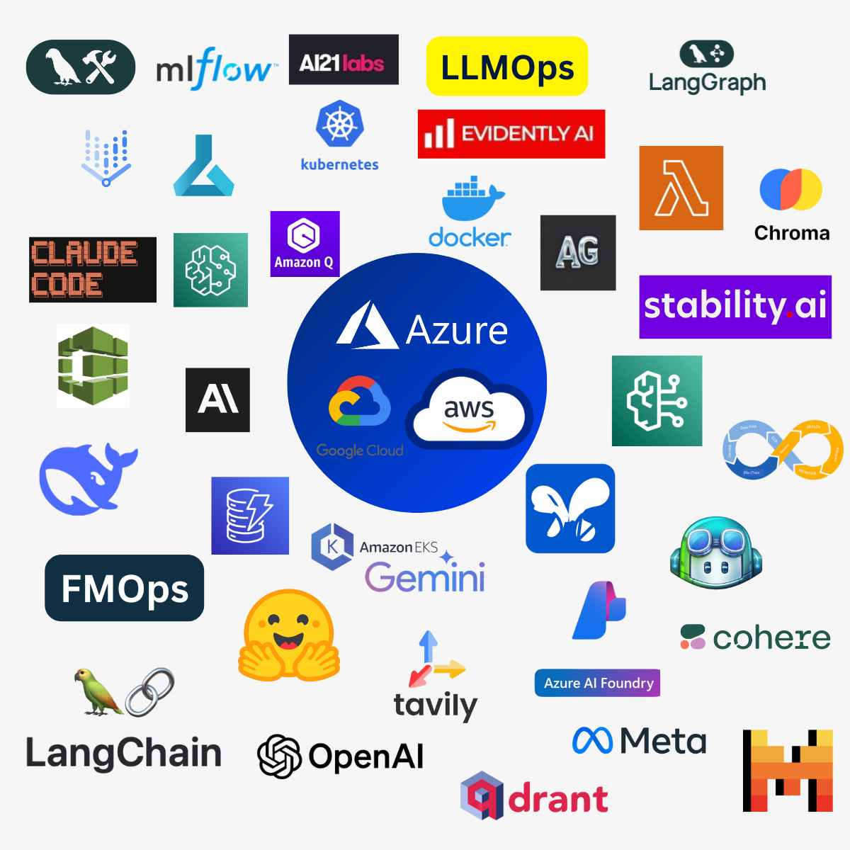 AI and MLOps tools covered in the course